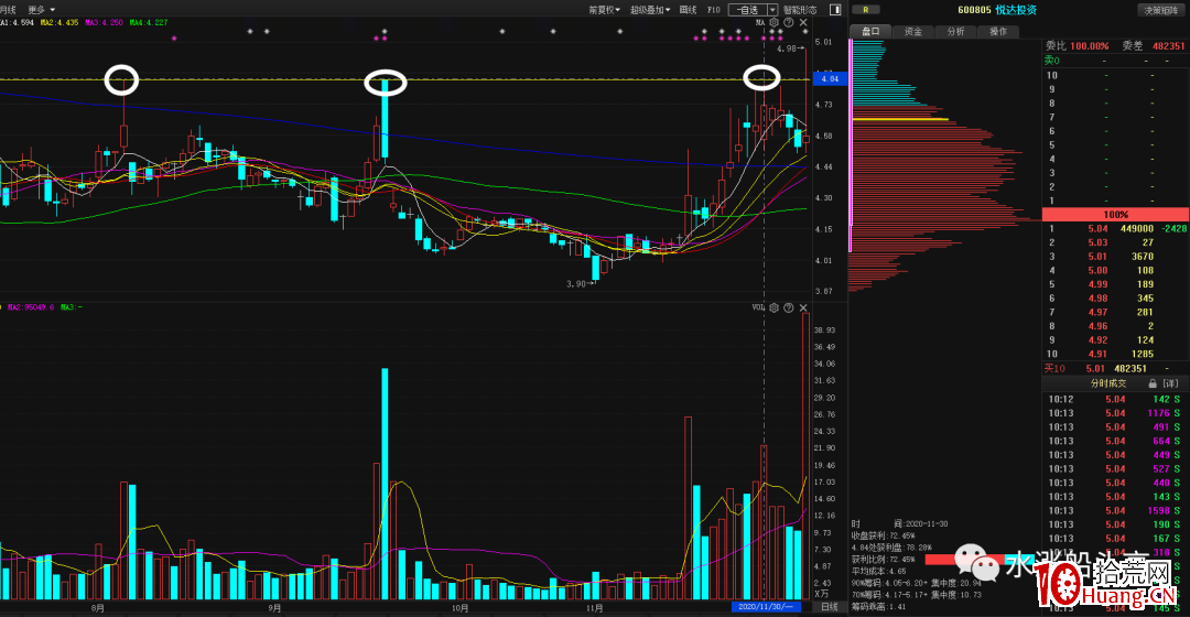 從悅達投資看漲停板試盤模式(圖解) 從悅達投資看漲停板試盤模式(圖解),拾荒網