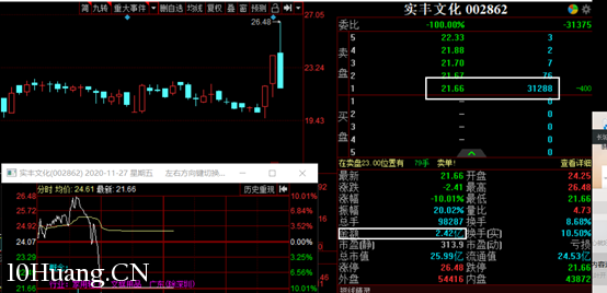 竟用漲停設套,天地板慘案又來瞭!3個步驟教你遠離莊股(圖解) 竟用漲停設套,天地板慘案又來瞭!3個步驟教你遠離莊股(圖解),拾荒網