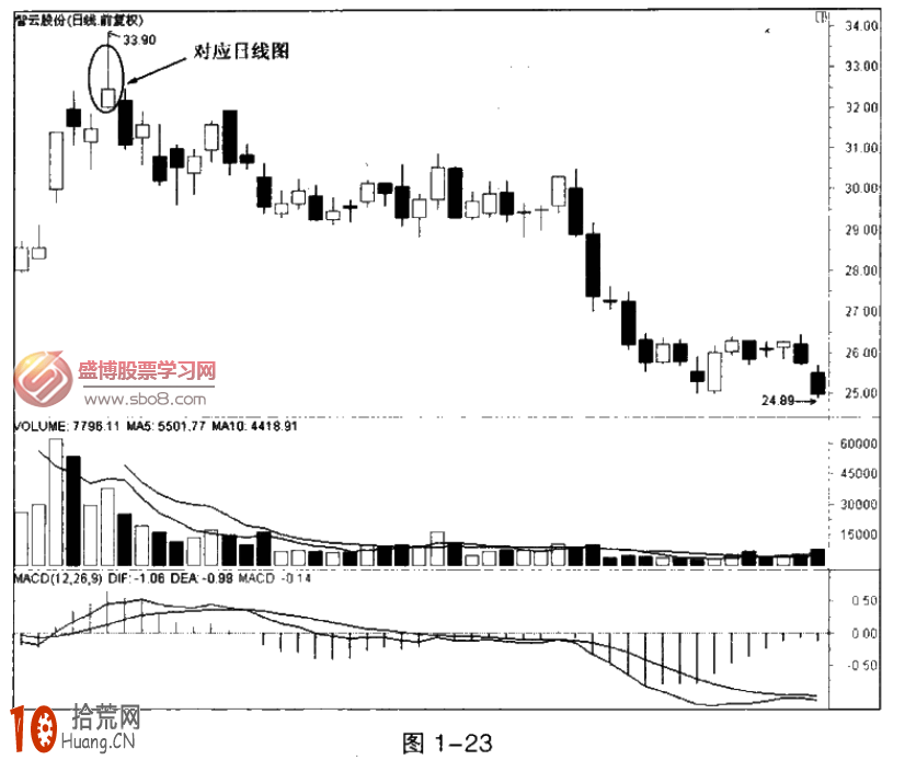 圖解強轉弱的分時圖賣出形態 圖解強轉弱的分時圖賣出形態,拾荒網