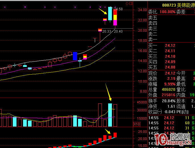 漲停連板股大陰線形態買入法（案例圖解）,拾荒網