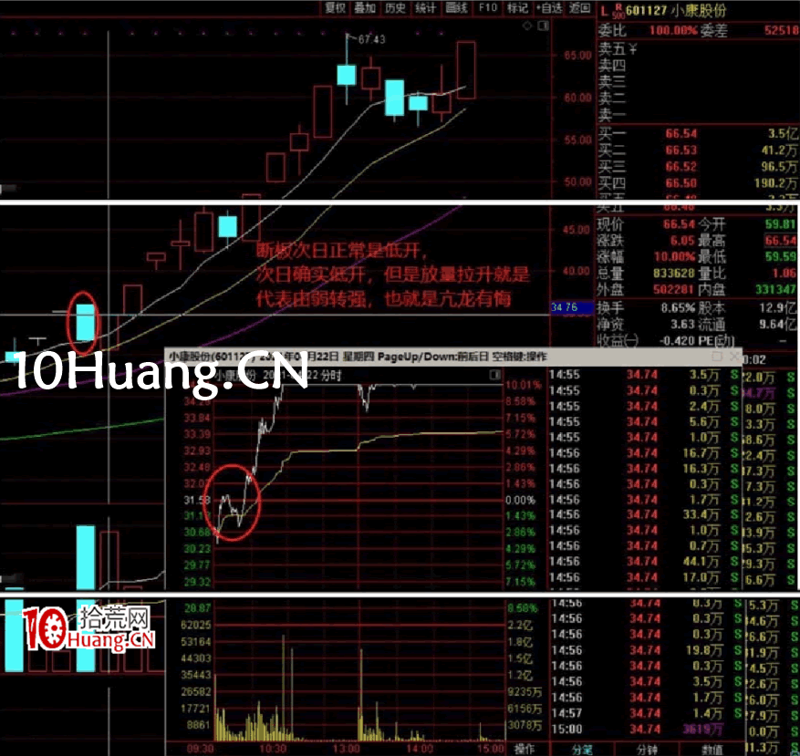 強勢股降龍十八掌技法1:亢龍有悔——弱轉強(圖解) 強勢股降龍十八掌技法1:亢龍有悔——弱轉強(圖解),拾荒網