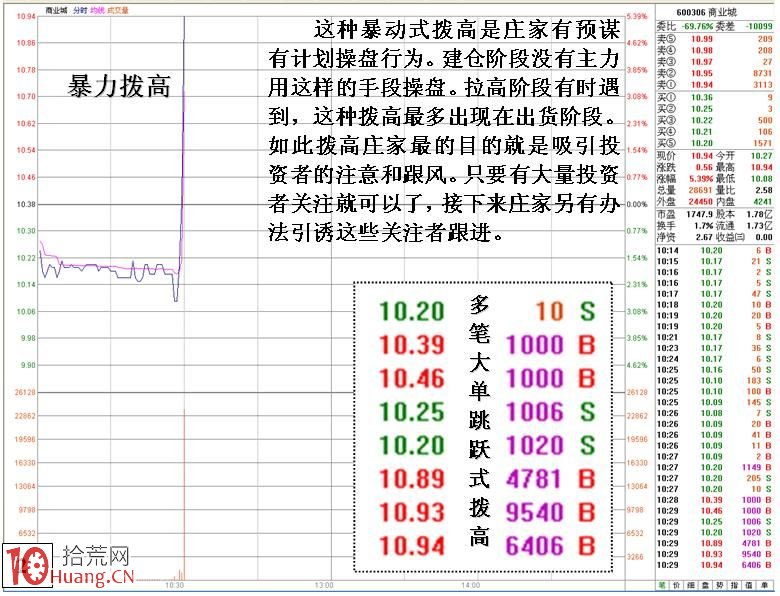 圖解分時盤口大買單對敲操作的目的,拾荒網