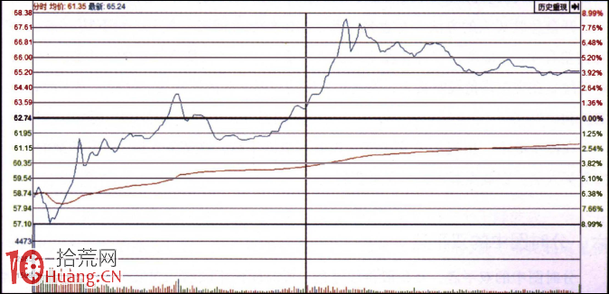 分時圖經典形態圖解：V字尖底,拾荒網