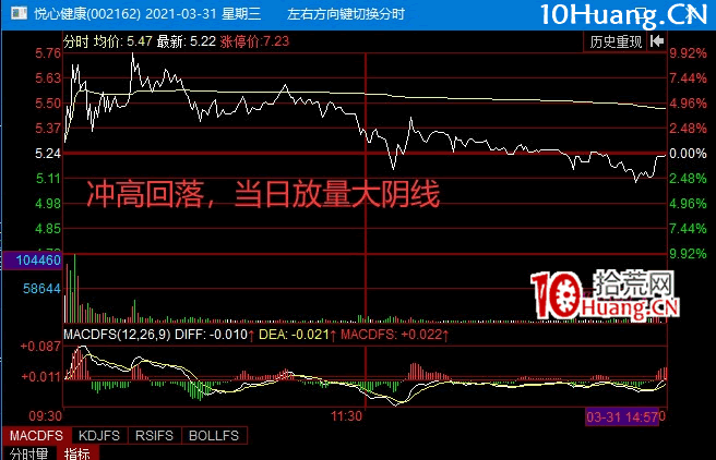 個股弱轉強戰法(圖解) 個股弱轉強戰法(圖解),拾荒網