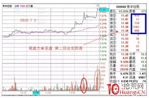 分時圖看盤進階系列_（四）：委賣出現大掛單預示著什麼（圖解）,拾荒網