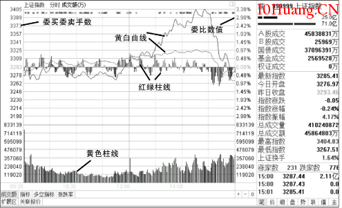 大盤、個股分時圖再認識(圖解) 大盤、個股分時圖再認識(圖解),拾荒網