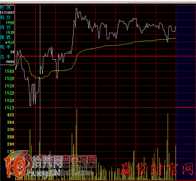 圖解下跌趨勢股票分時圖買點選擇 圖解下跌趨勢股票分時圖買點選擇,拾荒網