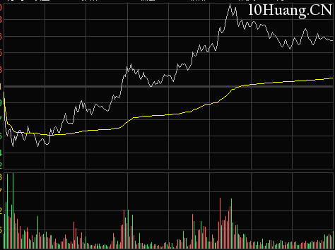 怎麼看分時圖盤中拉升形態(圖解) 怎麼看分時圖盤中拉升形態(圖解),拾荒網