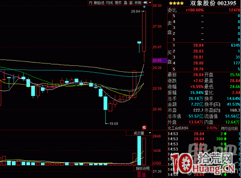 大陽或漲停板+假陰線+漲停板的“高開假陰線”三根K線組合（圖解）,拾荒網