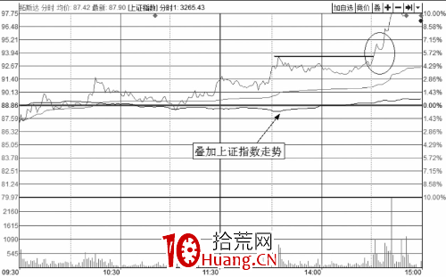 分時圖短線買入方法-與指數共振買入技法（圖解）,拾荒網