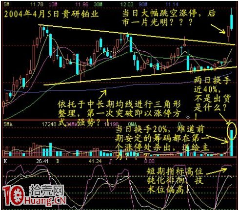 圖解股票放量過頂打板模型的假突破問題 圖解股票放量過頂打板模型的假突破問題,拾荒網