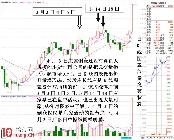 圖解莊股大量神秘對敲後的漲停分析,拾荒網