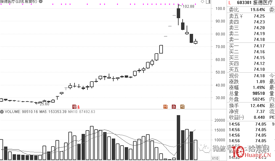 龍頭是如何從領漲變為領跌的?龍頭股暴跌前的征兆信號有哪些?(圖解) 龍頭是如何從領漲變為領跌的?龍頭股暴跌前的征兆信號有哪些?(圖解),拾荒網