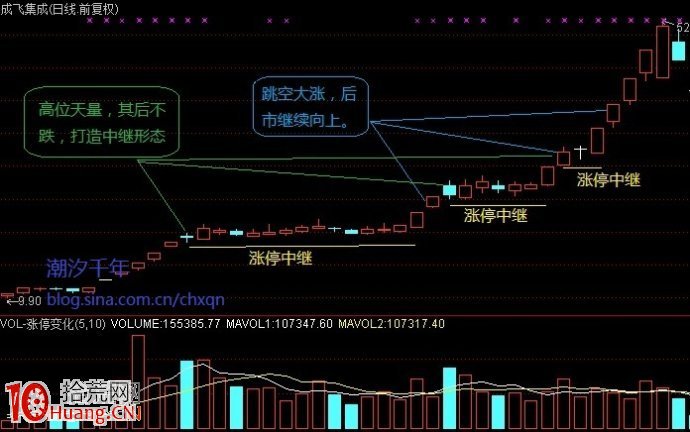 圖解漲停中繼形態的買入技巧,拾荒網