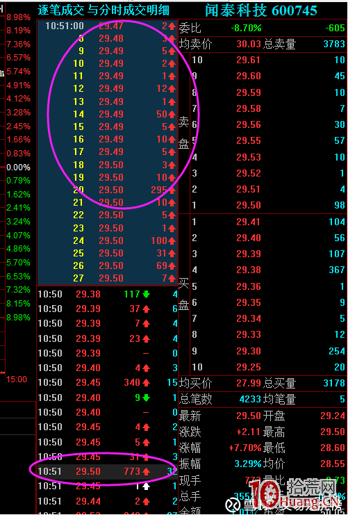 分時圖如何看漲停前的資金介入成本與吸籌范圍（圖解）,拾荒網