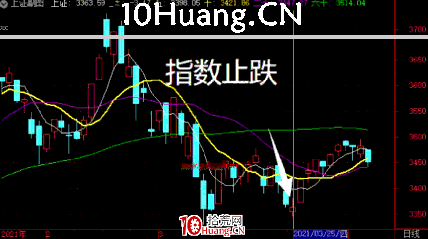 妖股系統戰法深度教程19：妖股啟動的第二個時間點，指數大陰線後的止跌K線（圖解）,拾荒網