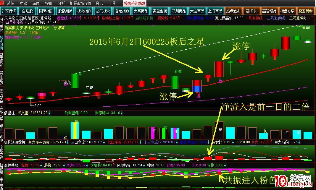 板中選板潛伏漲停板(圖解) 板中選板潛伏漲停板(圖解),拾荒網