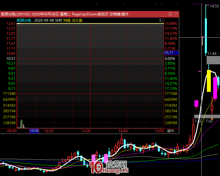 20%漲跌幅下的漲停板接力打板技巧：如何打首板、二板、三板（圖解）,拾荒網