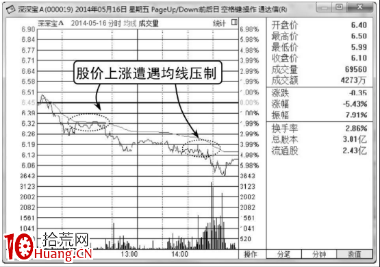 分時圖均價線的炒股使用技巧(圖解) 分時圖均價線的炒股使用技巧(圖解),拾荒網