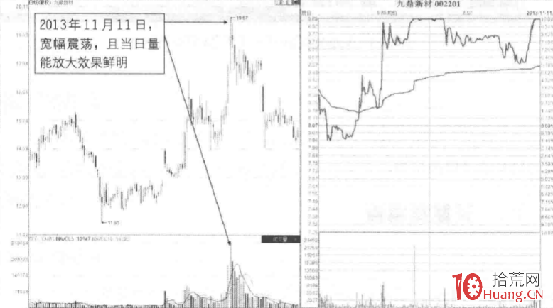 量價分析漲停板見頂信號深度教程 3：天量寬幅板形態（圖解）,拾荒網