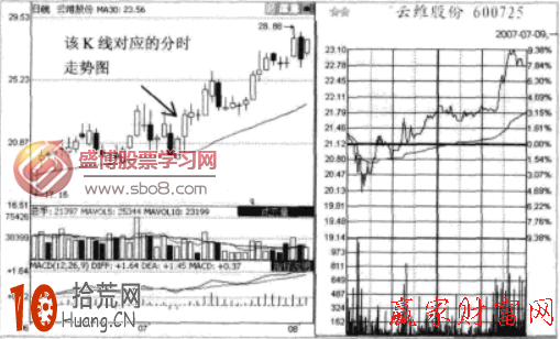 圖解怎麼看尾盤分時急拉 圖解怎麼看尾盤分時急拉,拾荒網