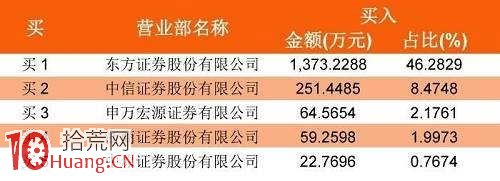 龍虎榜選股的另一面 龍虎榜選股的另一面,拾荒網