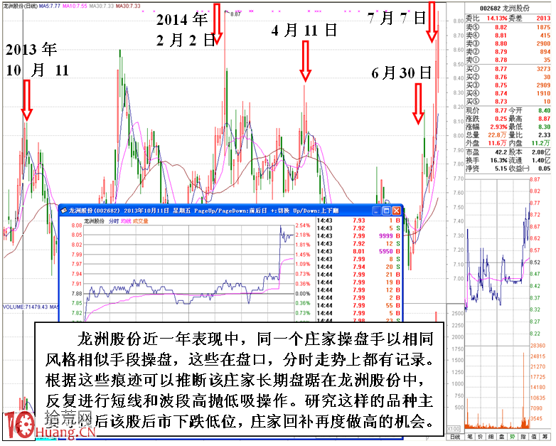 分時圖上莊傢規律性做盤手段揭秘（圖解）,拾荒網