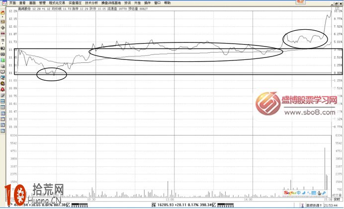 大盤分時與個股分時對比選強勢股票(圖解二),拾荒網