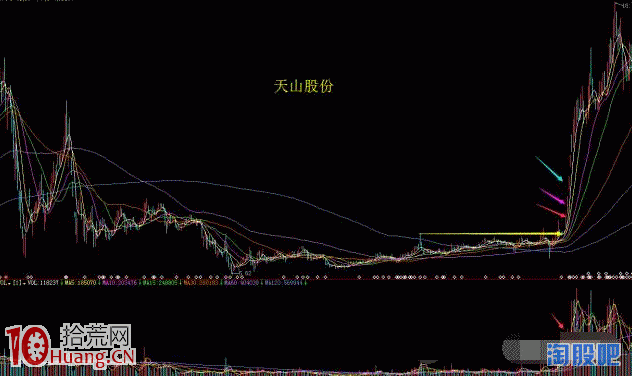 圖解從牛股暴漲模式看炒股我們最缺乏的是什麼?,拾荒網