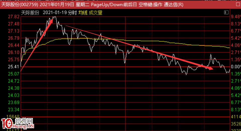 有一種漲停突破新高接力要謹慎，次日低吸穩妥（圖解）,拾荒網