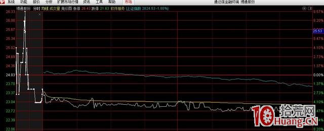 圖解為什麼有的股票總是在競價時漲停或跌停，9:20又突然撤單,拾荒網
