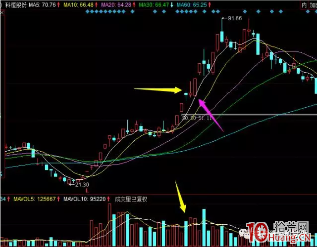 妖股買入點最關鍵是那根反包板確認（圖解）,拾荒網