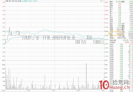 換手板離不開換手率,高換手率反映股票強活躍程度(圖解) 換手板離不開換手率,高換手率反映股票強活躍程度(圖解),拾荒網