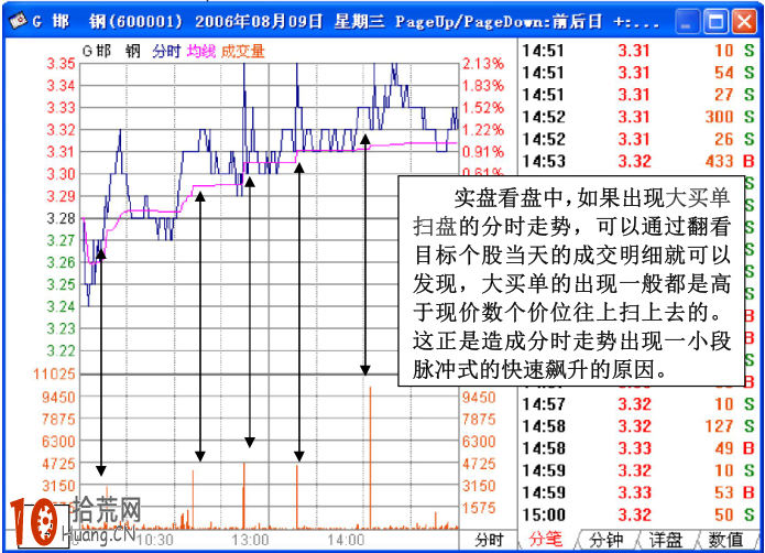 圖解主力大單掃貨吸籌的三種經典分時走勢,拾荒網