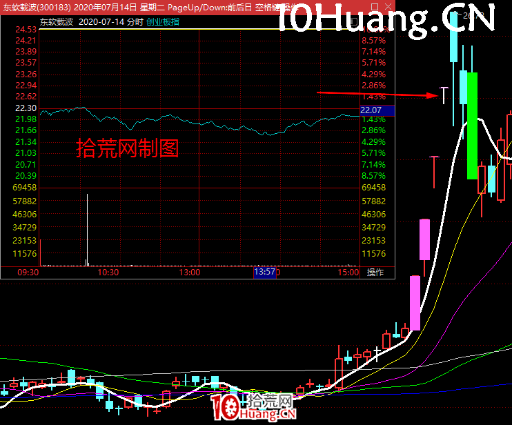 漲停板打板的幾個倉位分配技巧(圖解) 漲停板打板的幾個倉位分配技巧(圖解),拾荒網
