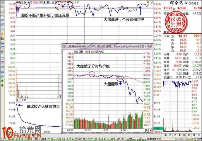 打板模型圖解：無量漲停+次日高開低走+第三日高開,拾荒網