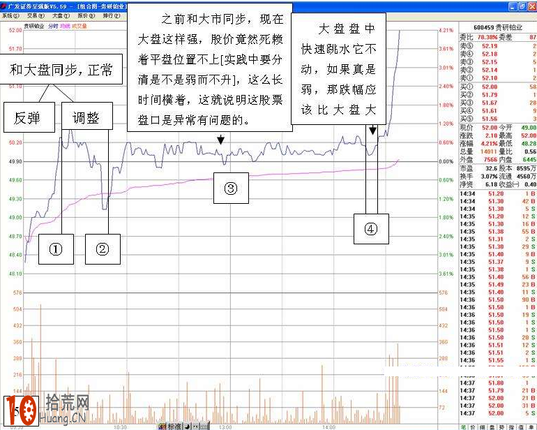 圖解如何在分時圖走勢中洞悉主力動向 圖解如何在分時圖走勢中洞悉主力動向,拾荒網