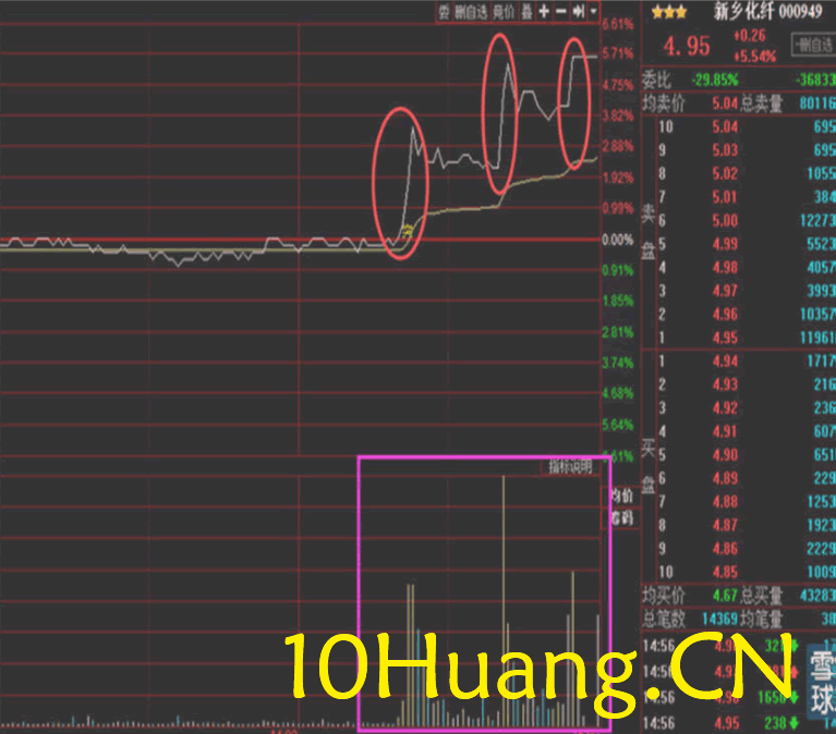 資金流戰法教程28:如何確定主力共同行為(圖解) 資金流戰法教程28:如何確定主力共同行為(圖解),拾荒網