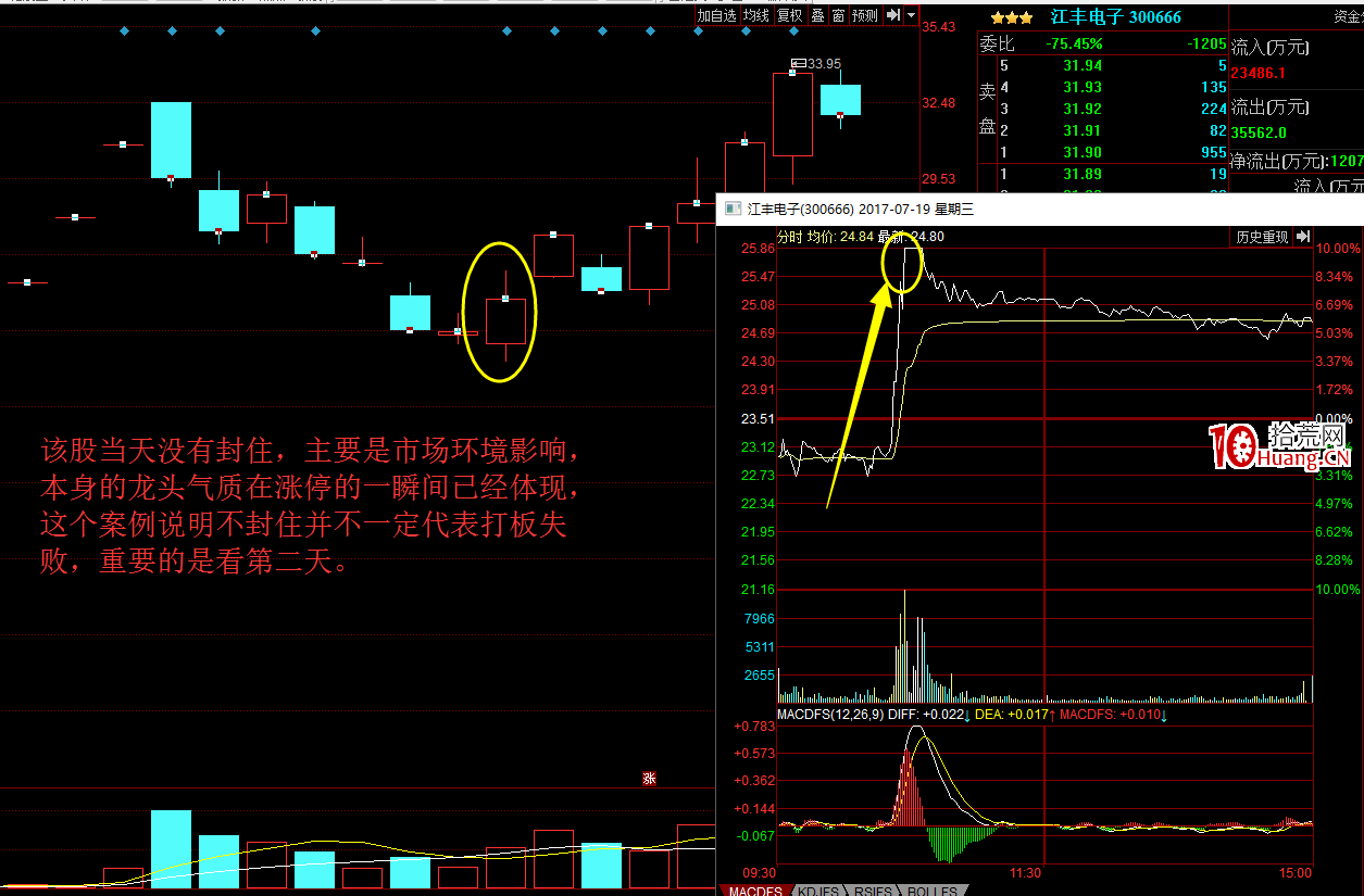 打板和龍頭戰法再揭秘（圖解）,拾荒網