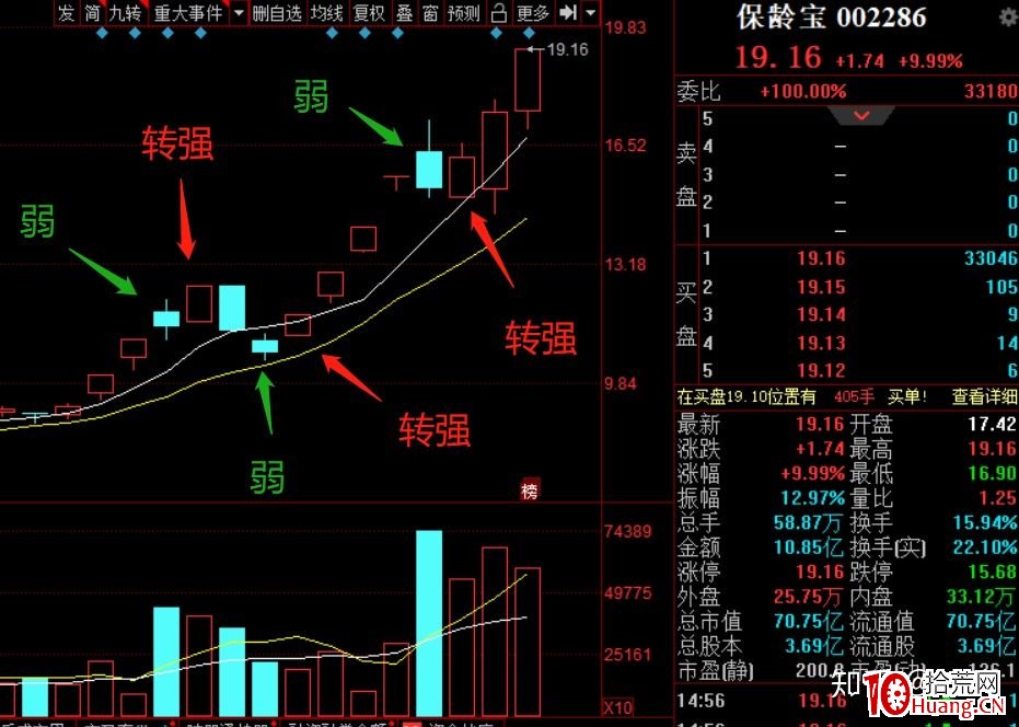 關於漲停板的弱轉強和反包低吸技巧 深度教程（圖解）,拾荒網