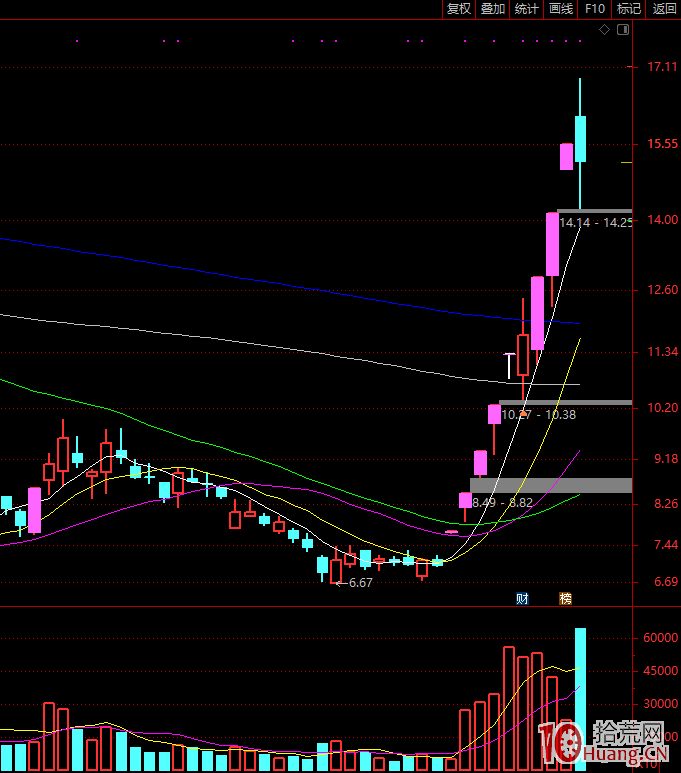 連續漲停板的慣性：一字板與T字板後的接力問題,拾荒網