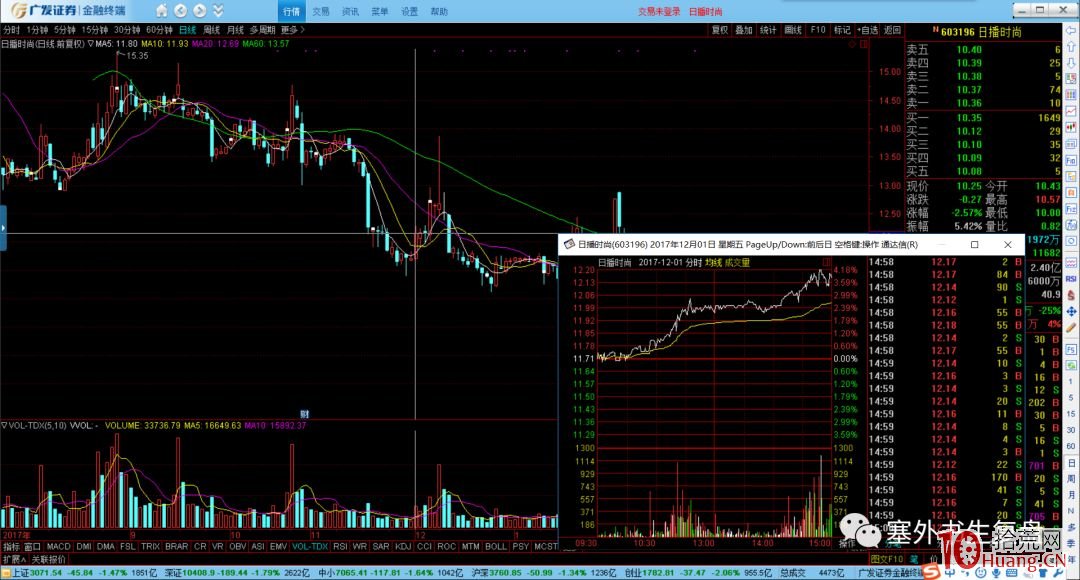 出貨分時的細節揭秘.3:短莊運作的出貨手法(圖解) 出貨分時的細節揭秘.3:短莊運作的出貨手法(圖解),拾荒網