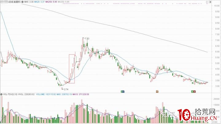 5個連續漲停板如何出貨?(圖解) 5個連續漲停板如何出貨?(圖解),拾荒網