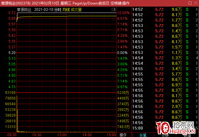 漲停板3縮4爆模式實戰案例(圖解) 漲停板3縮4爆模式實戰案例(圖解),拾荒網
