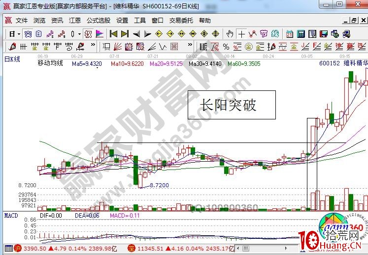 用K線和分時圖捕捉漲停板的技巧解析(圖解) 用K線和分時圖捕捉漲停板的技巧解析(圖解),拾荒網
