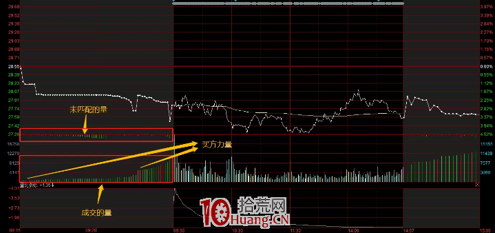 集合競價圖的看盤秘密,怎麼看競價圖弱轉強、強轉弱(圖解) 集合競價圖的看盤秘密,怎麼看競價圖弱轉強、強轉弱(圖解),拾荒網