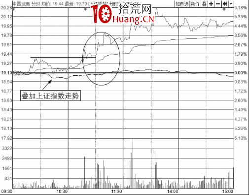 分時圖短線買入方法-與指數共振買入技法（圖解）,拾荒網