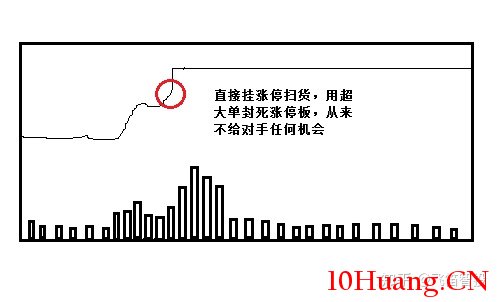 龍虎榜遊資打板的兩大漲停板分時圖形態（圖解）,拾荒網