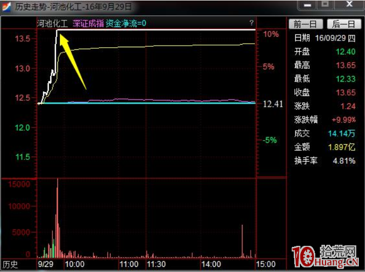 漲停板打板套利思維培訓課（5）：打板操作之掃板法（圖解）,拾荒網