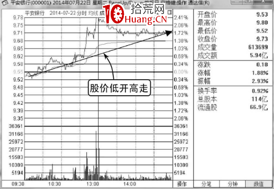 如何分析低開高走的股票分時圖走勢（圖解）,拾荒網